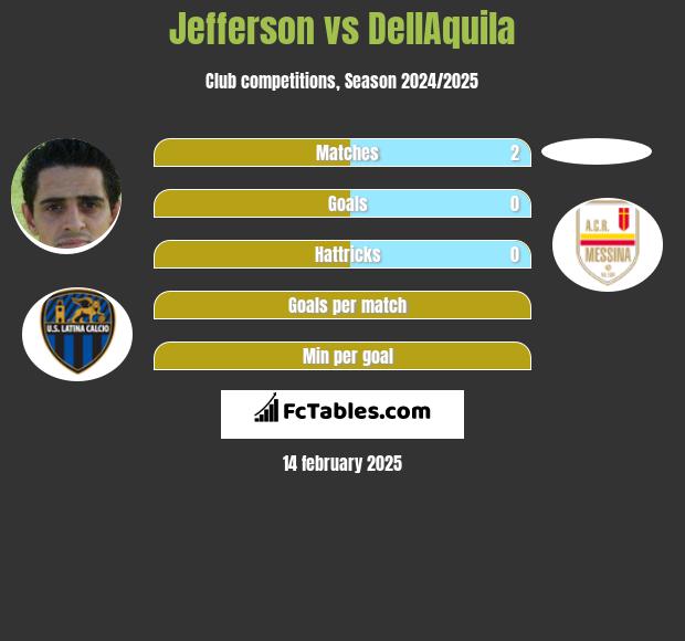 Jefferson vs DellAquila h2h player stats