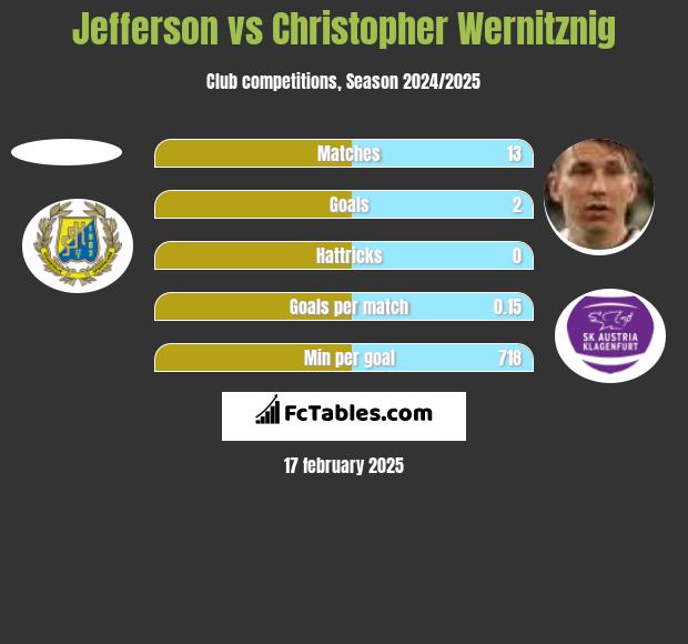 Jefferson vs Christopher Wernitznig h2h player stats