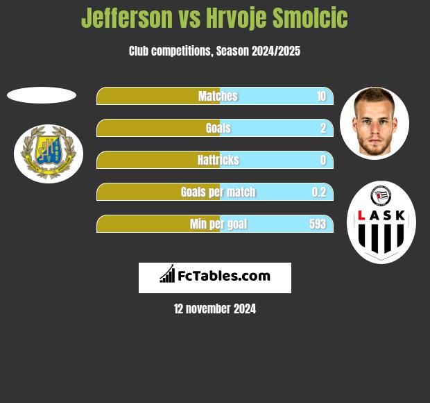 Jefferson vs Hrvoje Smolcic h2h player stats