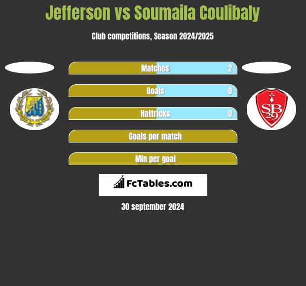 Jefferson vs Soumaila Coulibaly h2h player stats