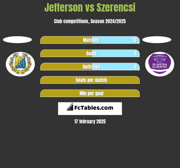 Jefferson vs Szerencsi h2h player stats