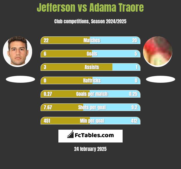 Jefferson vs Adama Traore h2h player stats