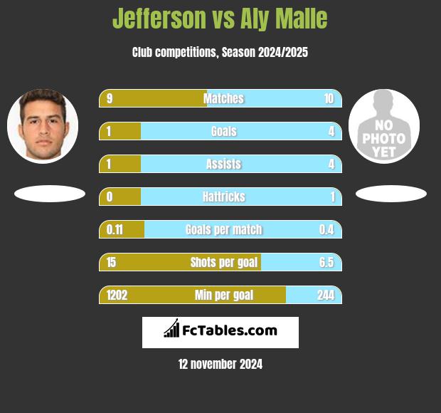 Jefferson vs Aly Malle h2h player stats