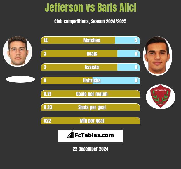 Jefferson vs Baris Alici h2h player stats