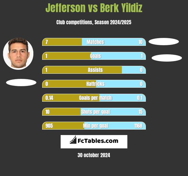 Jefferson vs Berk Yildiz h2h player stats