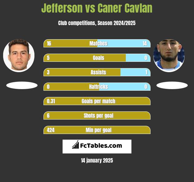 Jefferson vs Caner Cavlan h2h player stats