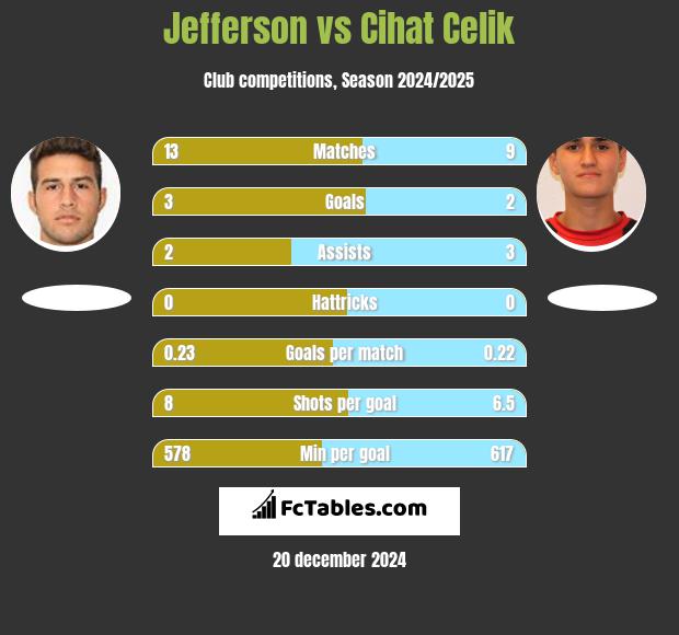 Jefferson vs Cihat Celik h2h player stats