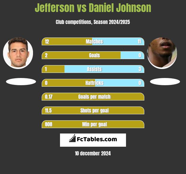 Jefferson vs Daniel Johnson h2h player stats