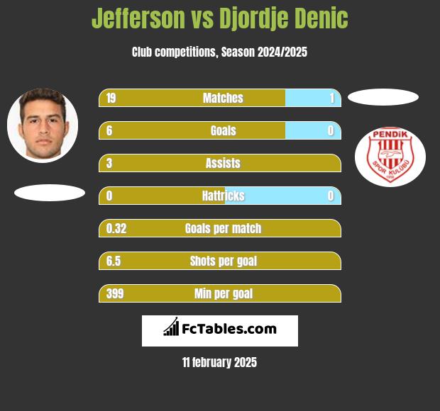 Jefferson vs Djordje Denic h2h player stats