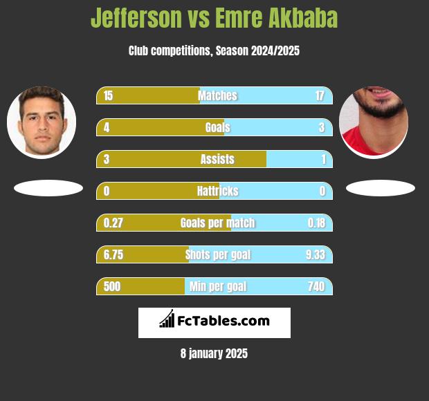 Jefferson vs Emre Akbaba h2h player stats