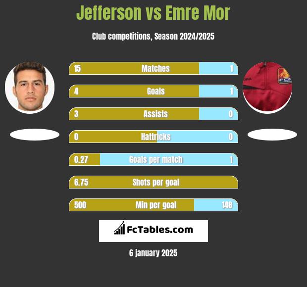 Jefferson vs Emre Mor h2h player stats