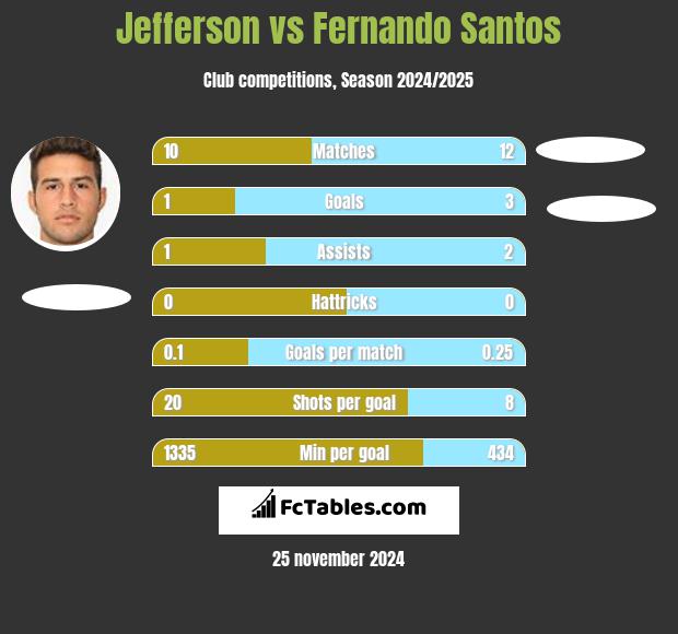 Jefferson vs Fernando Santos h2h player stats