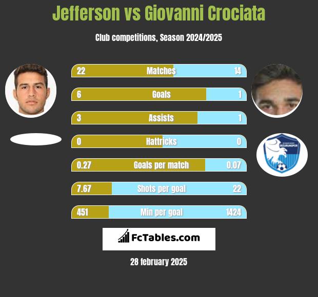 Jefferson vs Giovanni Crociata h2h player stats