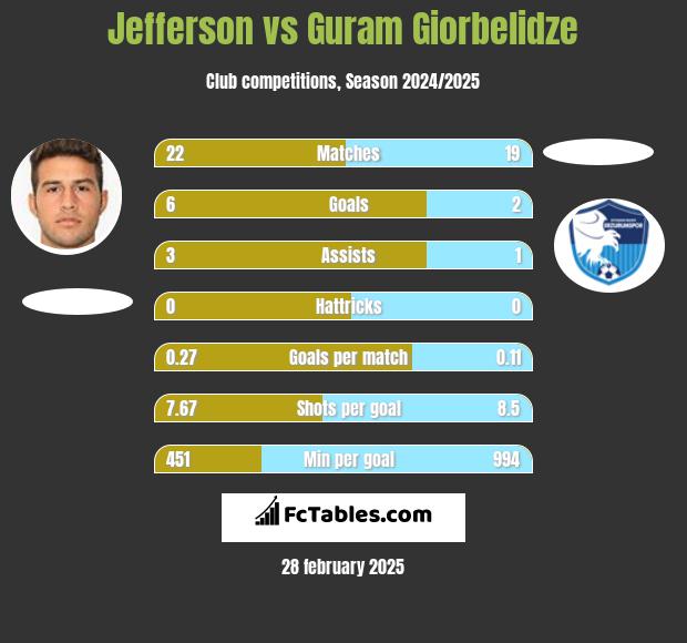 Jefferson vs Guram Giorbelidze h2h player stats