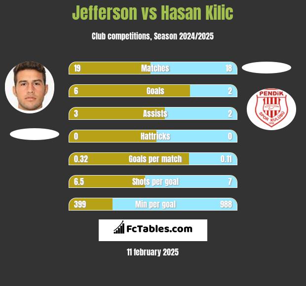 Jefferson vs Hasan Kilic h2h player stats