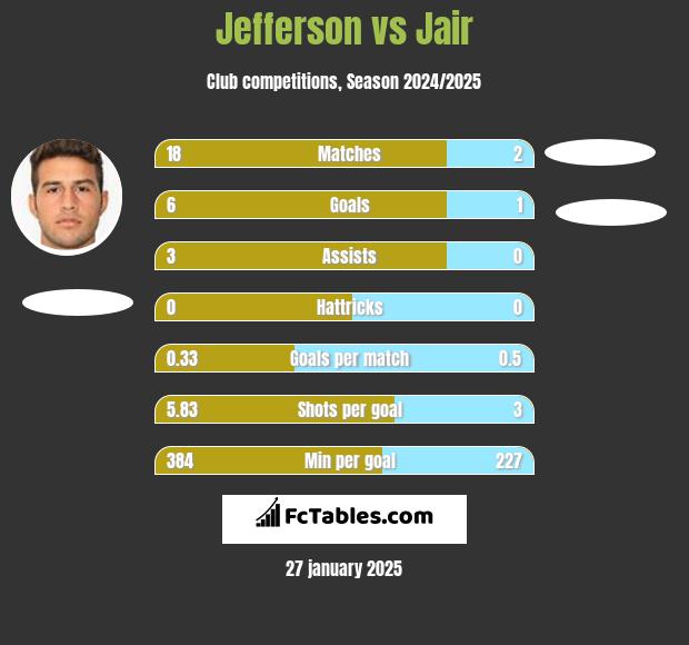 Jefferson vs Jair h2h player stats