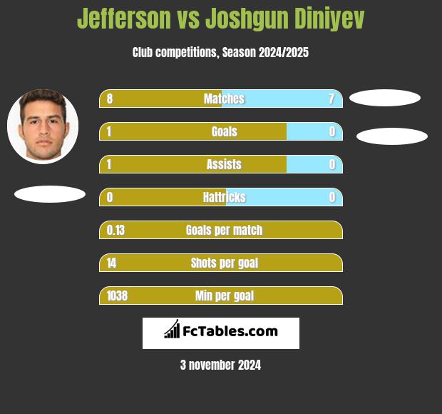 Jefferson vs Joshgun Diniyev h2h player stats