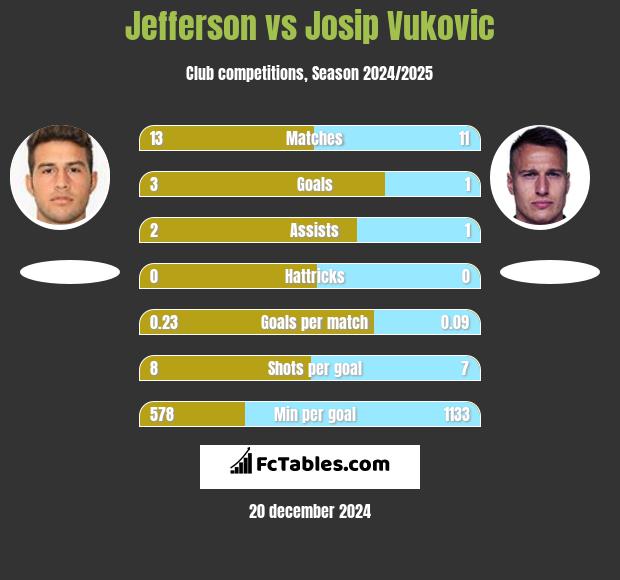 Jefferson vs Josip Vukovic h2h player stats