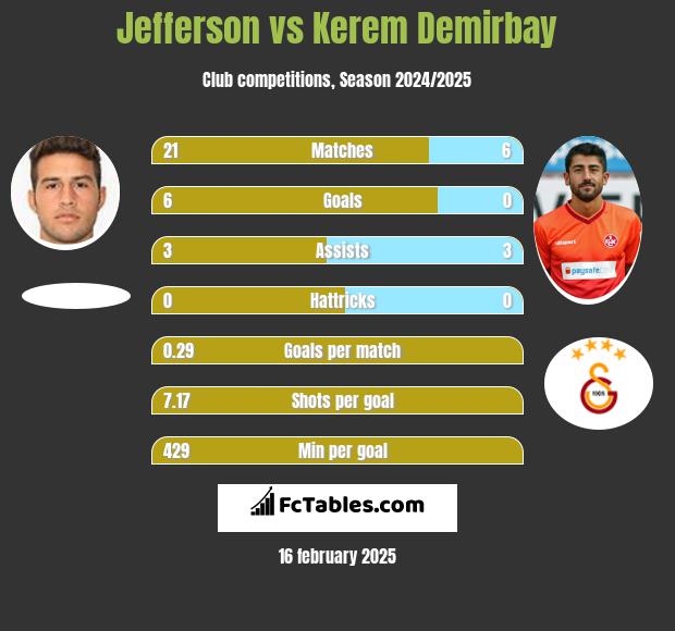 Jefferson vs Kerem Demirbay h2h player stats