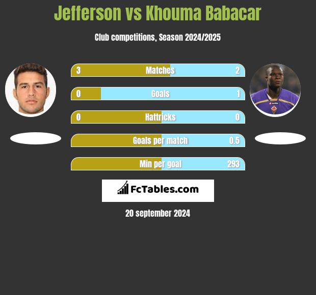 Jefferson vs Khouma Babacar h2h player stats