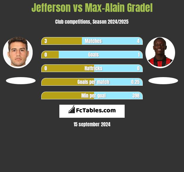 Jefferson vs Max-Alain Gradel h2h player stats