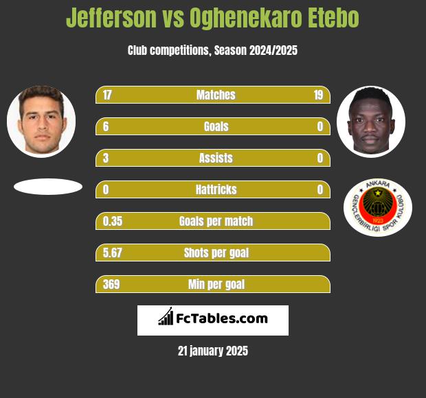 Jefferson vs Oghenekaro Etebo h2h player stats