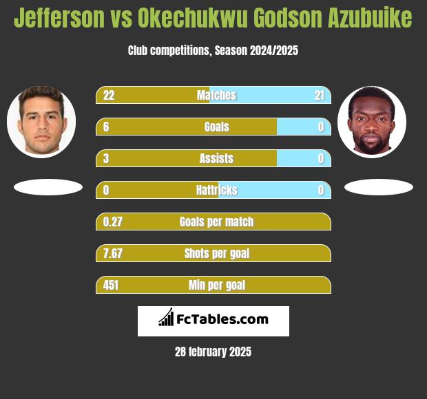 Jefferson vs Okechukwu Godson Azubuike h2h player stats