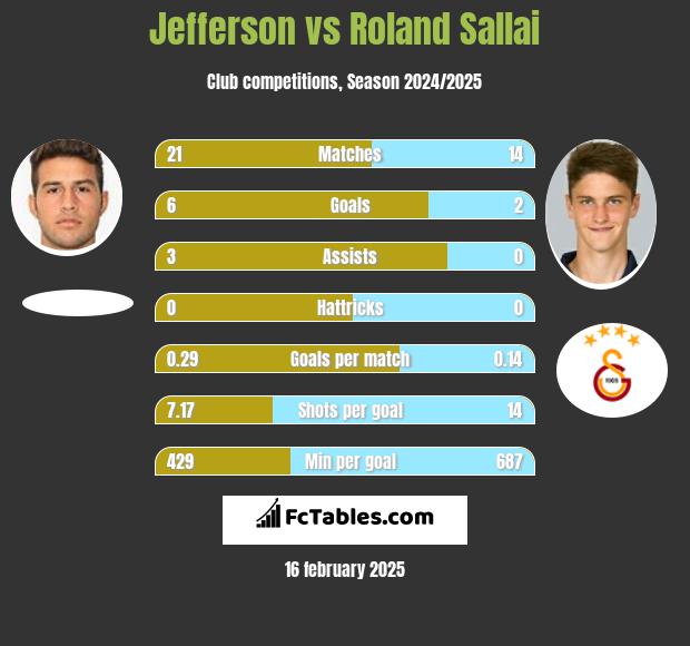 Jefferson vs Roland Sallai h2h player stats