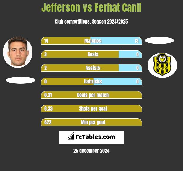 Jefferson vs Ferhat Canli h2h player stats