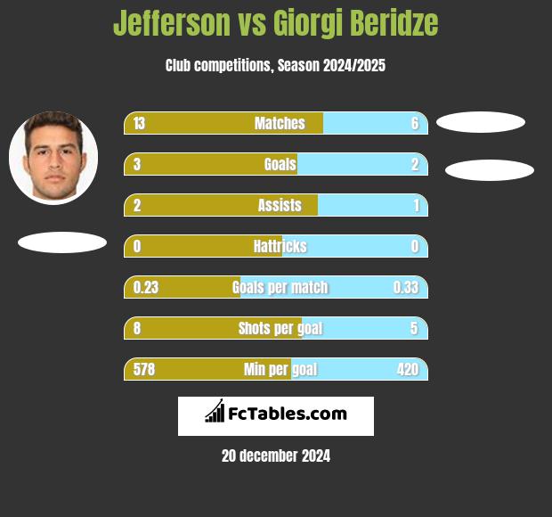 Jefferson vs Giorgi Beridze h2h player stats