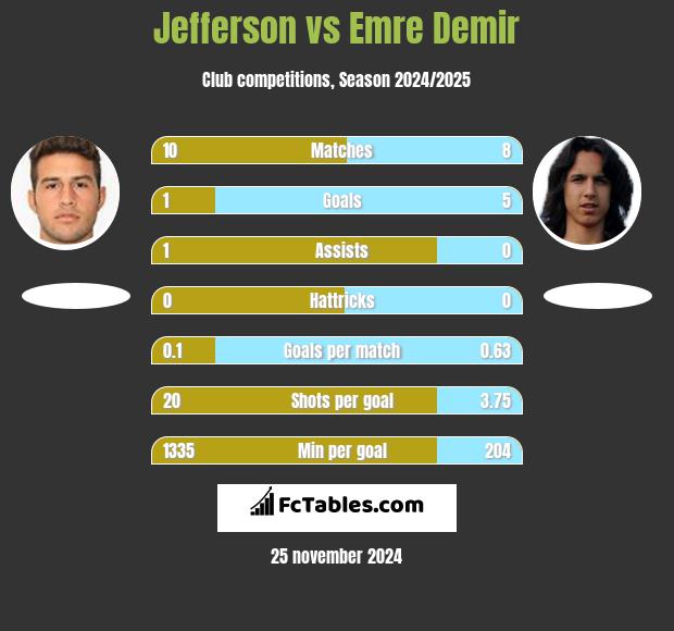 Jefferson vs Emre Demir h2h player stats