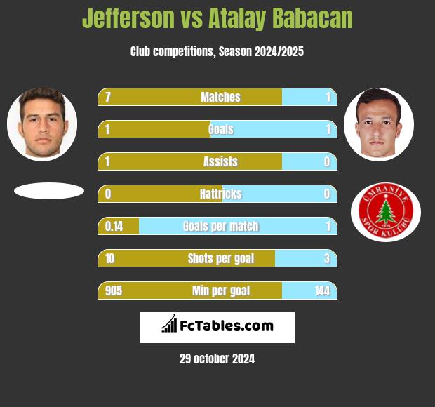 Jefferson vs Atalay Babacan h2h player stats