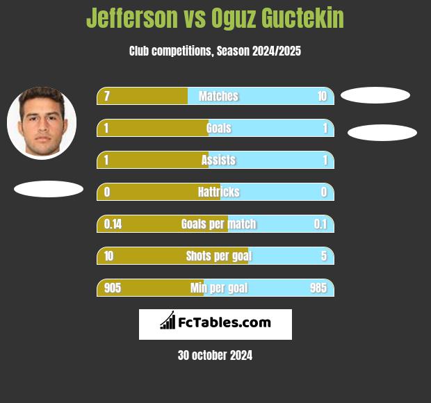 Jefferson vs Oguz Guctekin h2h player stats