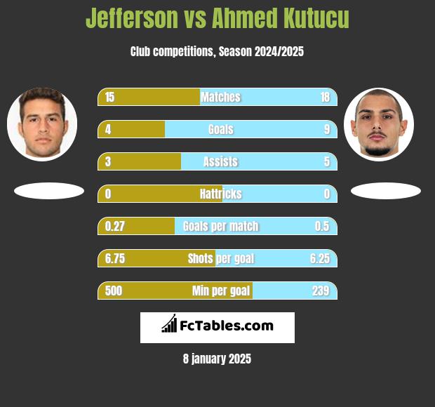 Jefferson vs Ahmed Kutucu h2h player stats