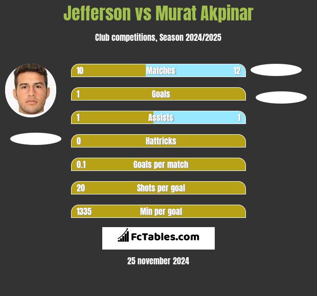 Jefferson vs Murat Akpinar h2h player stats