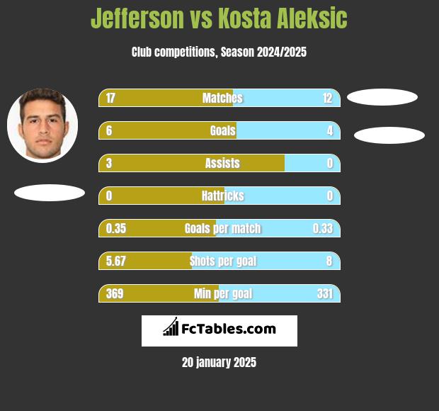 Jefferson vs Kosta Aleksic h2h player stats