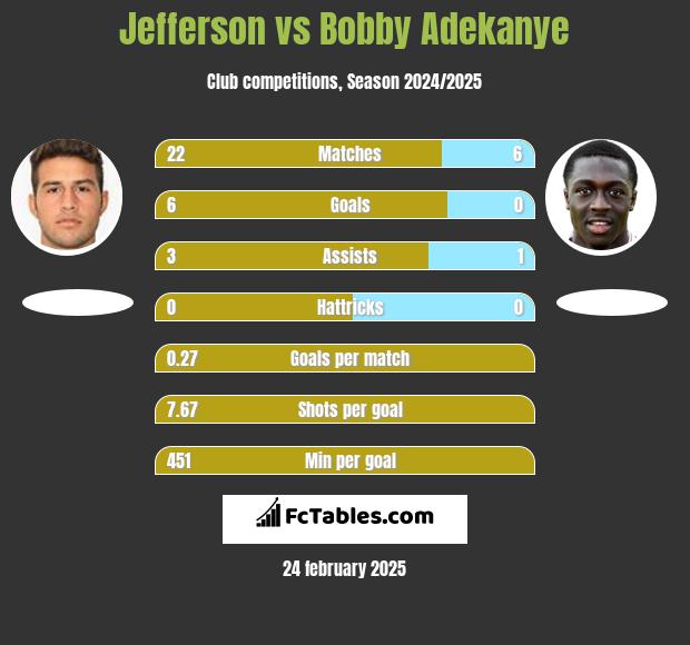 Jefferson vs Bobby Adekanye h2h player stats