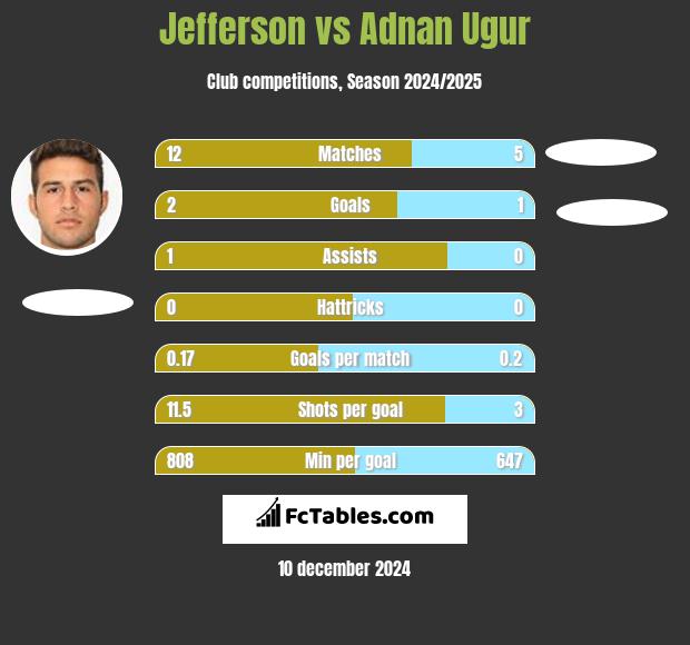 Jefferson vs Adnan Ugur h2h player stats