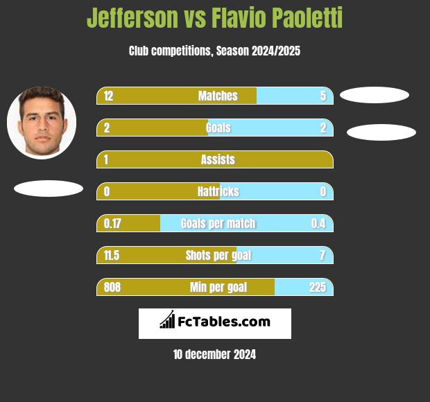 Jefferson vs Flavio Paoletti h2h player stats