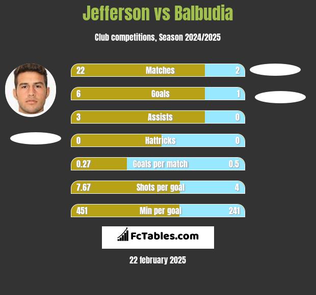 Jefferson vs Balbudia h2h player stats