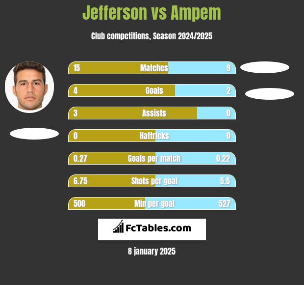 Jefferson vs Ampem h2h player stats