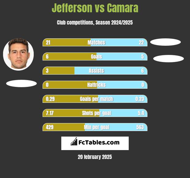 Jefferson vs Camara h2h player stats