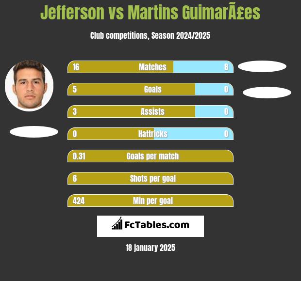 Jefferson vs Martins GuimarÃ£es h2h player stats