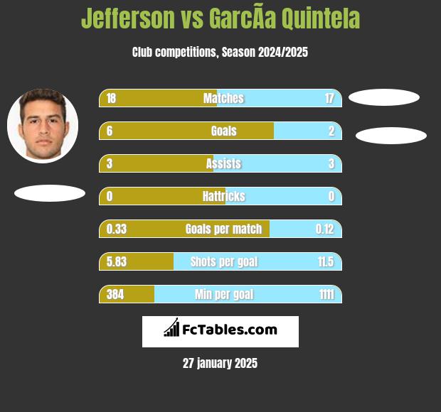 Jefferson vs GarcÃ­a Quintela h2h player stats