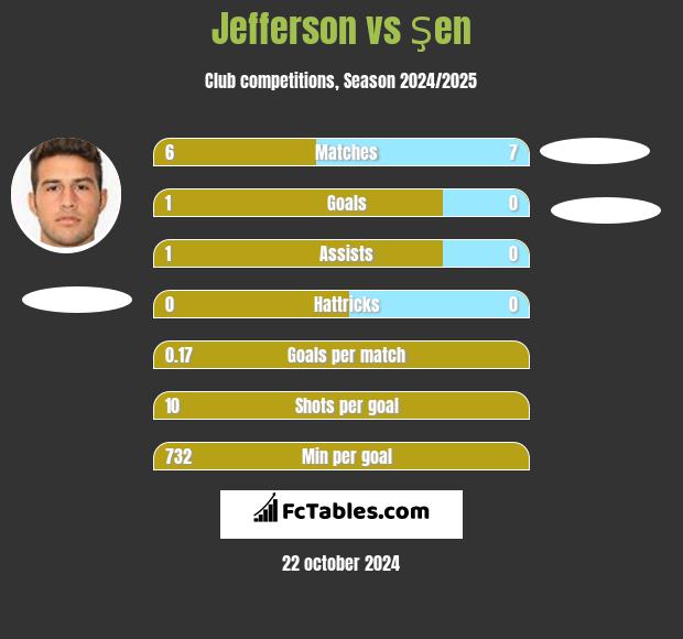 Jefferson vs Şen h2h player stats