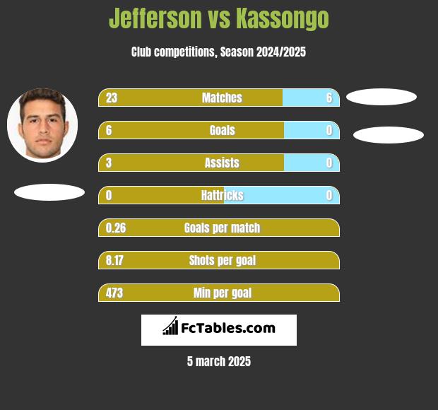 Jefferson vs Kassongo h2h player stats