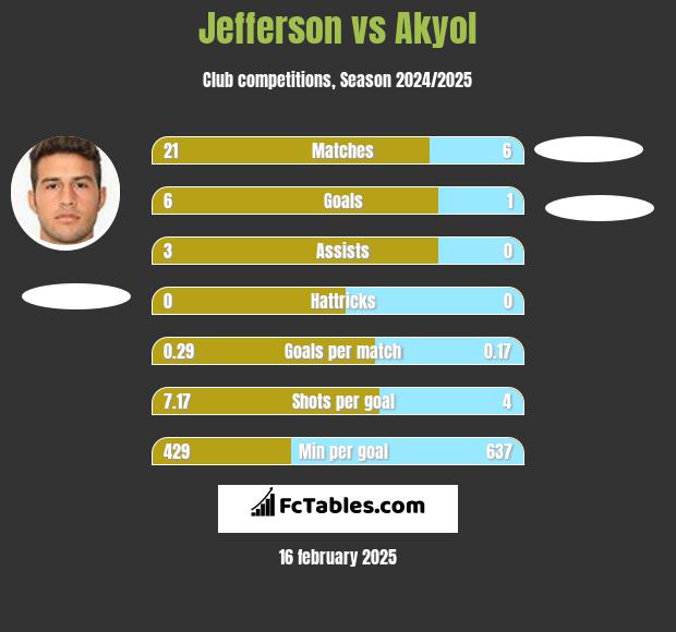 Jefferson vs Akyol h2h player stats