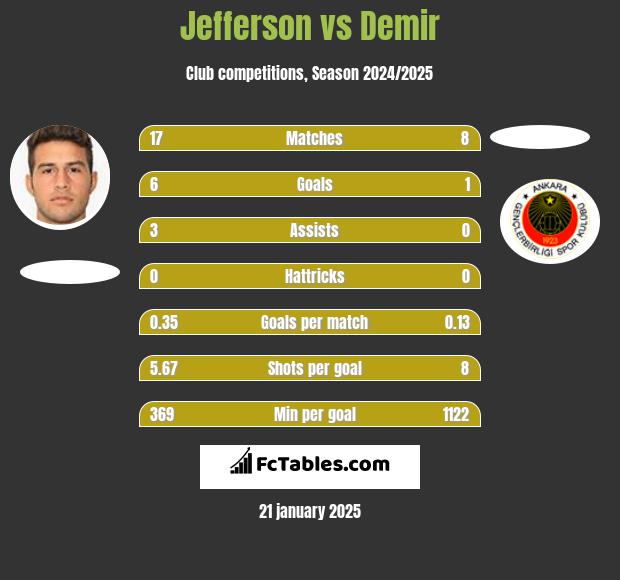 Jefferson vs Demir h2h player stats