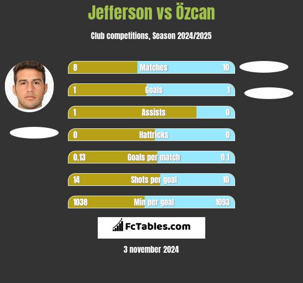 Jefferson vs Özcan h2h player stats