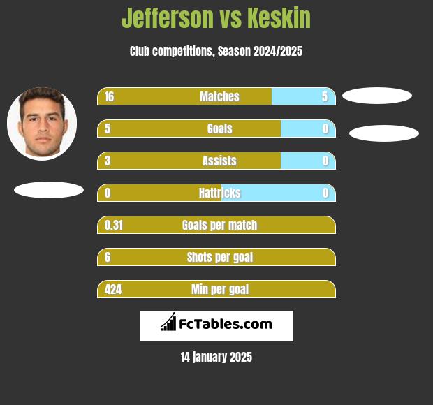 Jefferson vs Keskin h2h player stats